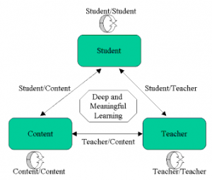 Anderson's Modes of Interaction
