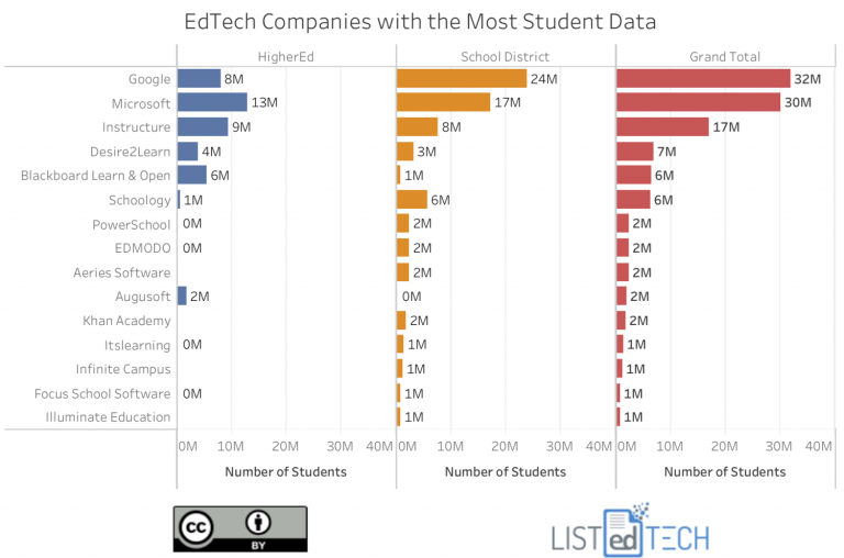 Technology Companies who have the Most Student Data EDCI 336