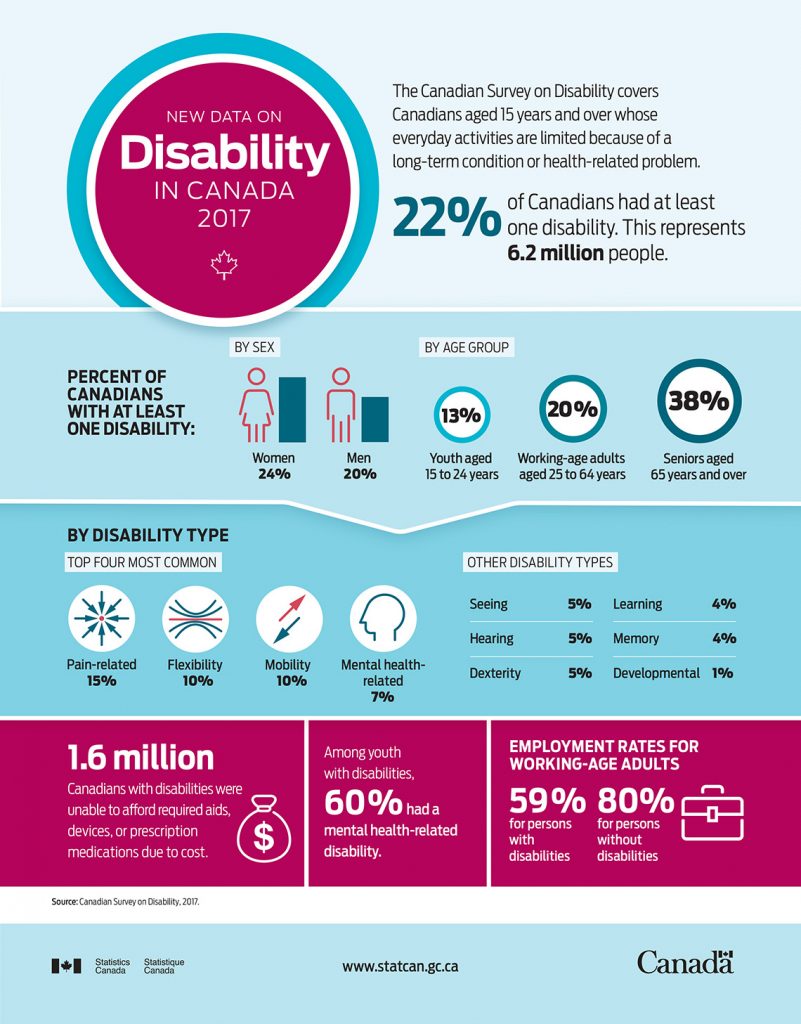 Infographic: New Data on Disability in Canada 2017