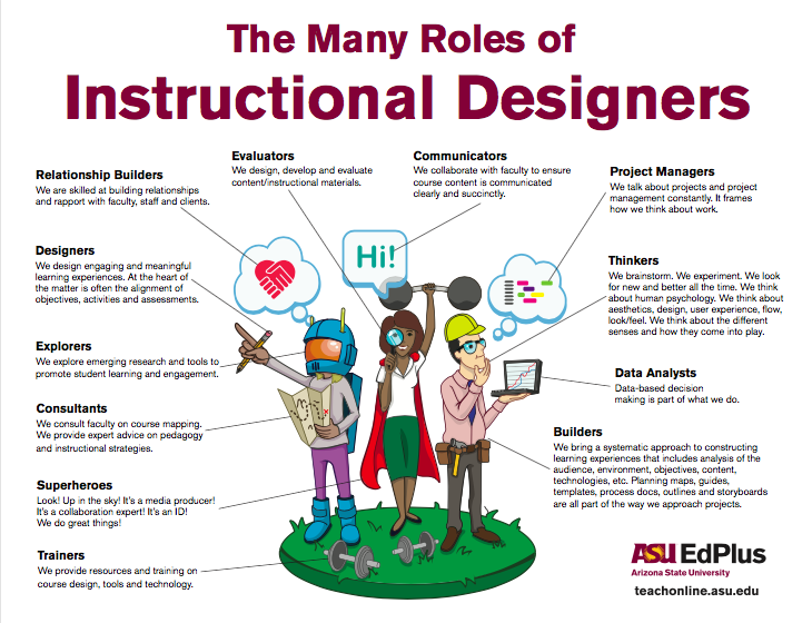 Infographic depicting the many roles of instructional designers. Roles include: Relationship builders, evaluators, communicators, project managers, thinkers, data analysts, builders, trainers, superheroes, consultants, explorers, and designers. 