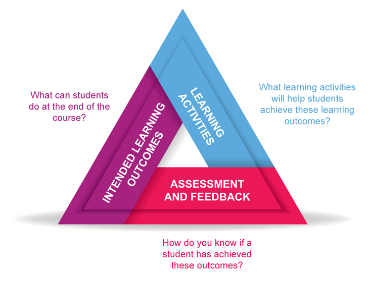 Triangle showing constructive alignment