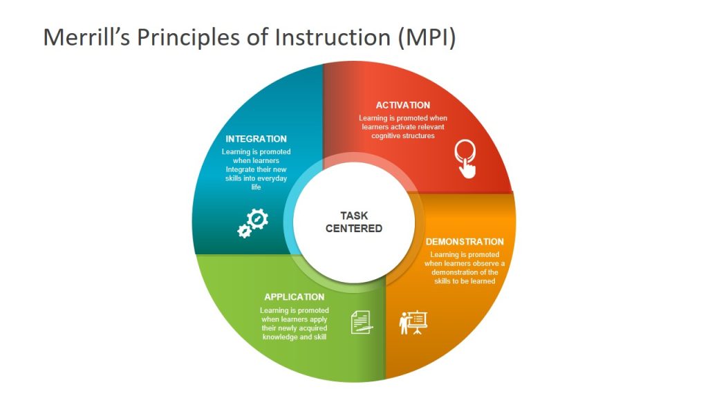 a circular diagram showing merrills first principles of instruction