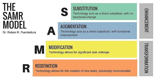 A visual of the SAMR Model