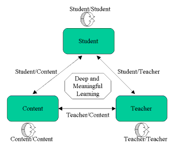 Anderson's Modes of Interaction