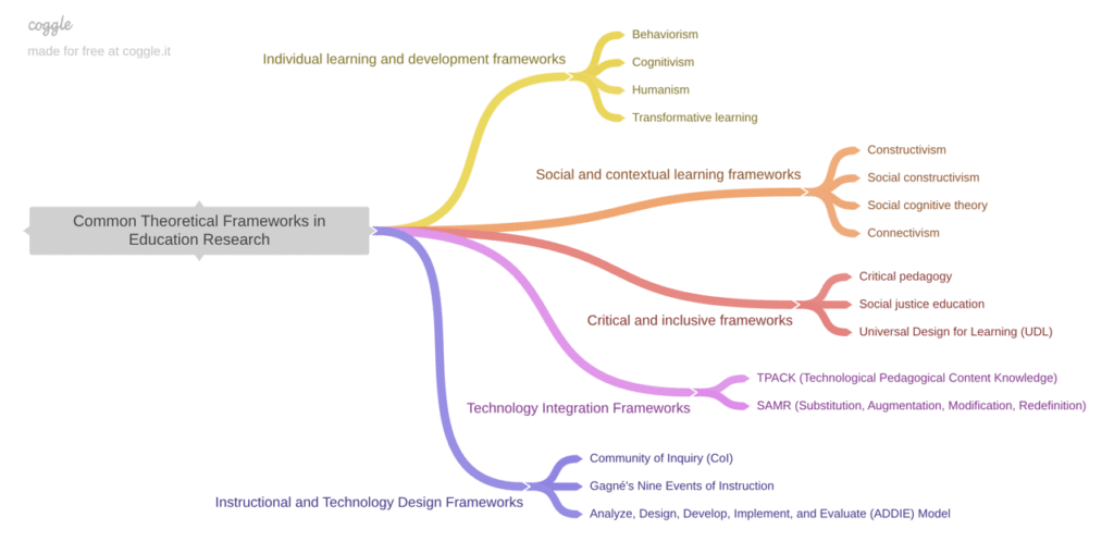 An image showing common theoretical frameworks in the field of education. 

These include:
Individual learning and development frameworks
	Behaviorism
	Cognitivism
	Humanism
	Transformative learning	
Social and contextual learning frameworks
	Constructivism
	Social constructivism
	Social cognitive theory
	Connectivism
Critical and inclusive frameworks
	Critical pedagogy
	Social justice education
	Universal Design for Learning (UDL)
Technology Integration Frameworks
	TPACK (Technological Pedagogical Content Knowledge)
	SAMR (Substitution, Augmentation, Modification, Redefinition)
Instructional and Technology Design Frameworks
	Community of Inquiry (CoI)
	Gagné's Nine Events of Instruction 
	Analyze, Design, Develop, Implement, and Evaluate (ADDIE) Model 

