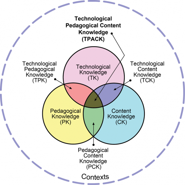 A visual of the TPACK model