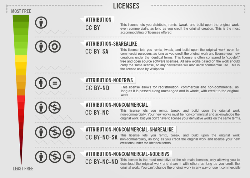 Image showing icon range of create commons symbols