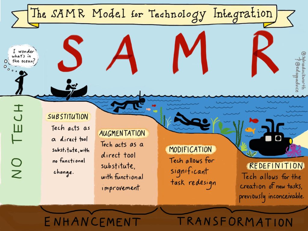 SAMR Model