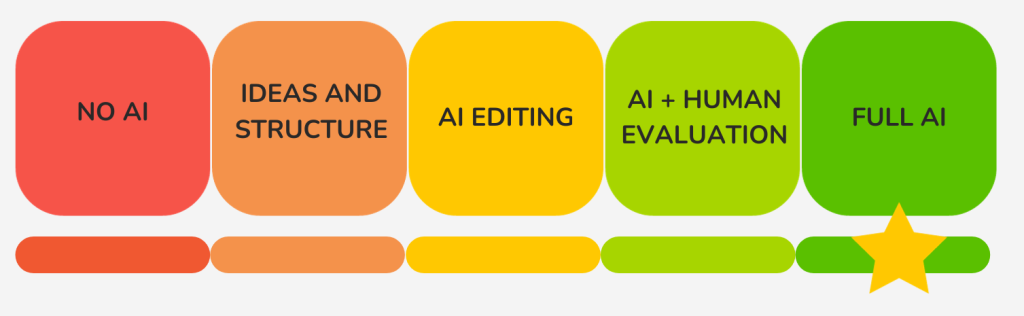 A Generatove AI assessment scale from Dr. Leon Furze