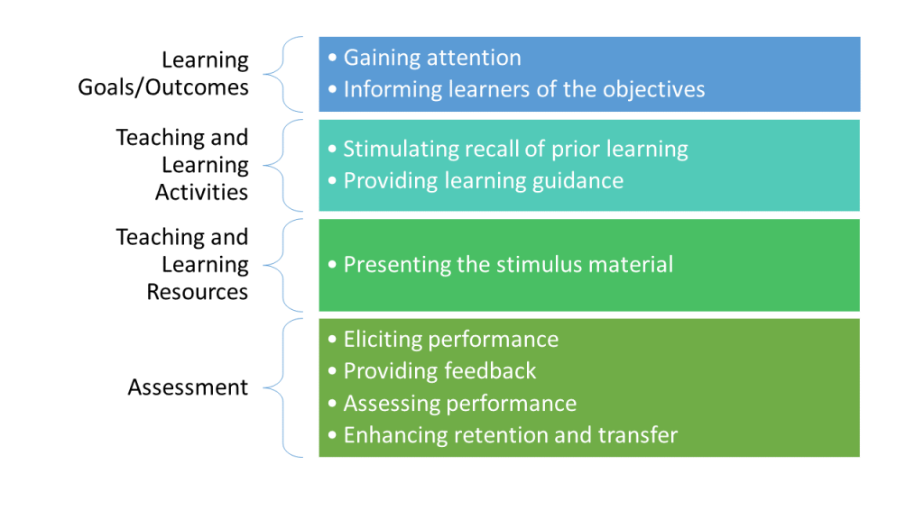 Preparing for Week Four: Models for Intentional Learning Design – MEd ...